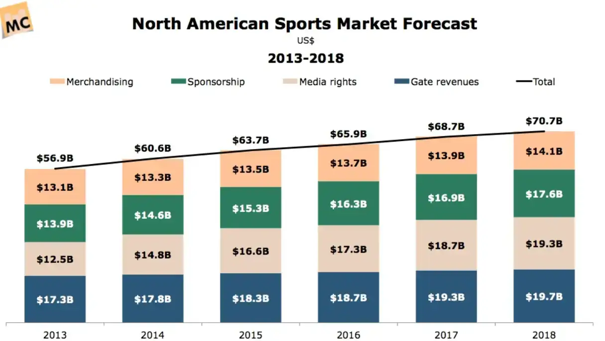Accurate fan data for sponsorship and venue strategy