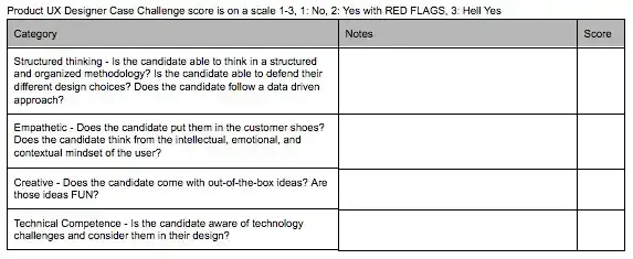 Example scorecard for candidate evaluation
