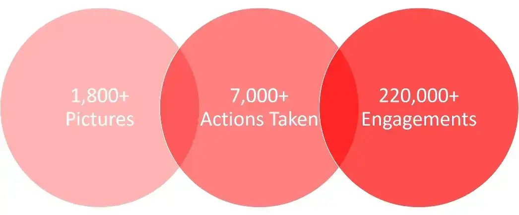 With all this social activity over 5 games, a very interesting trend became