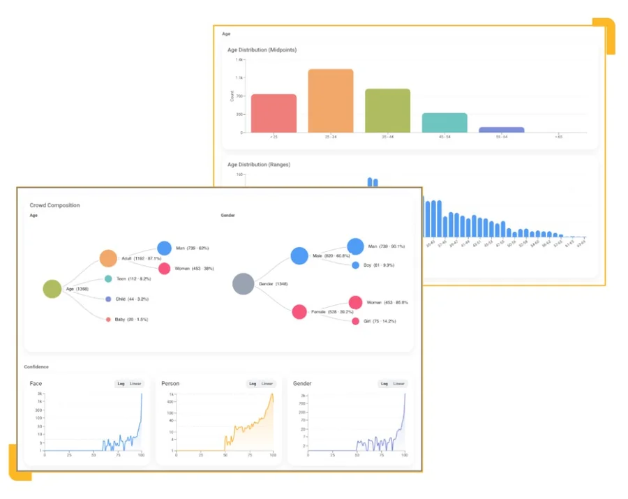 Crowd Count analytics charts showing age distribution and crowd composition